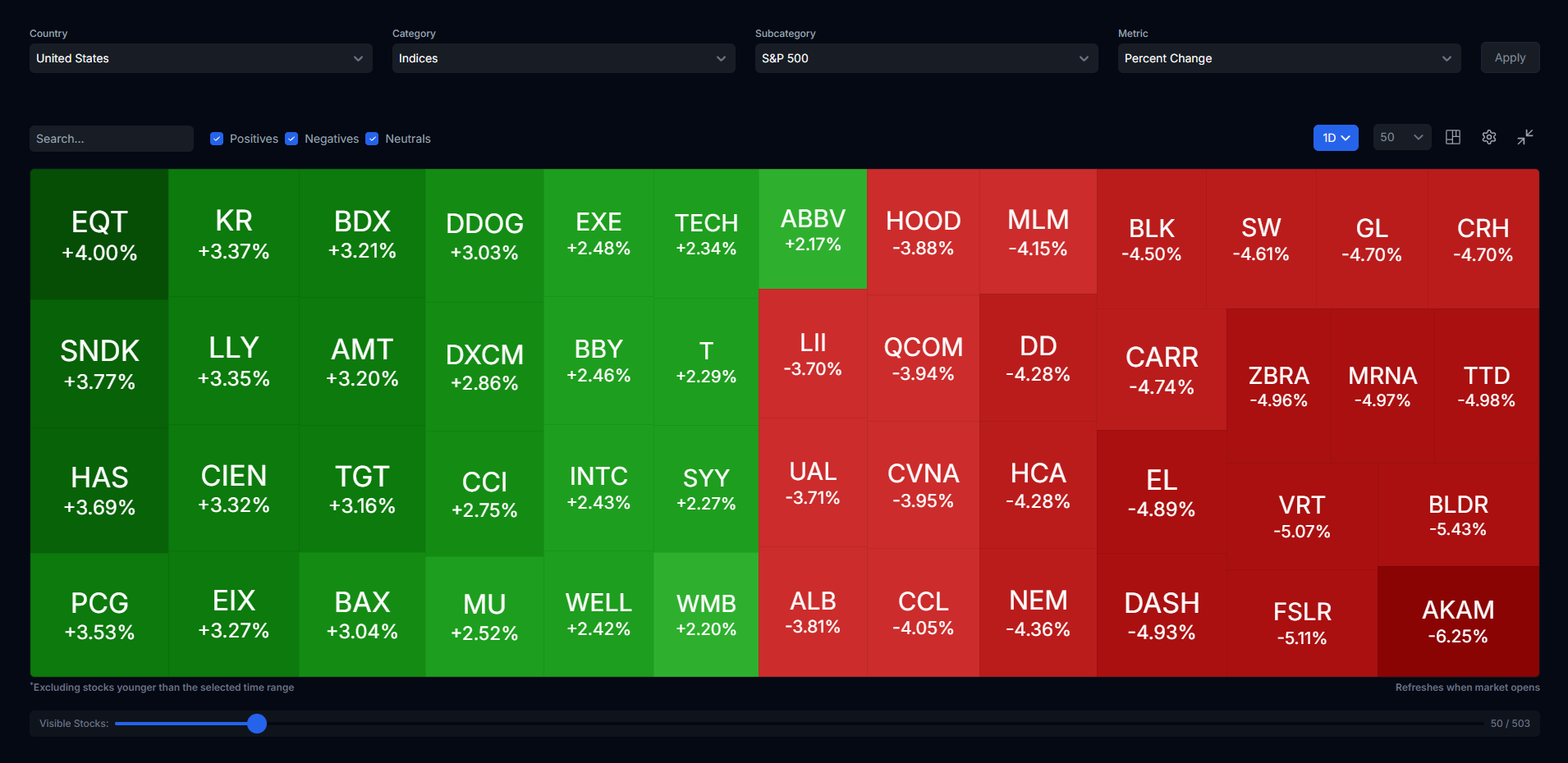 Metric-weighted Stock Heatmaps for Global Markets
